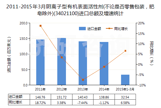 2011-2015年3月陰離子型有機(jī)表面活性劑(不論是否零售包裝，肥皂除外)(34021100)進(jìn)口總額及增速統(tǒng)計(jì)